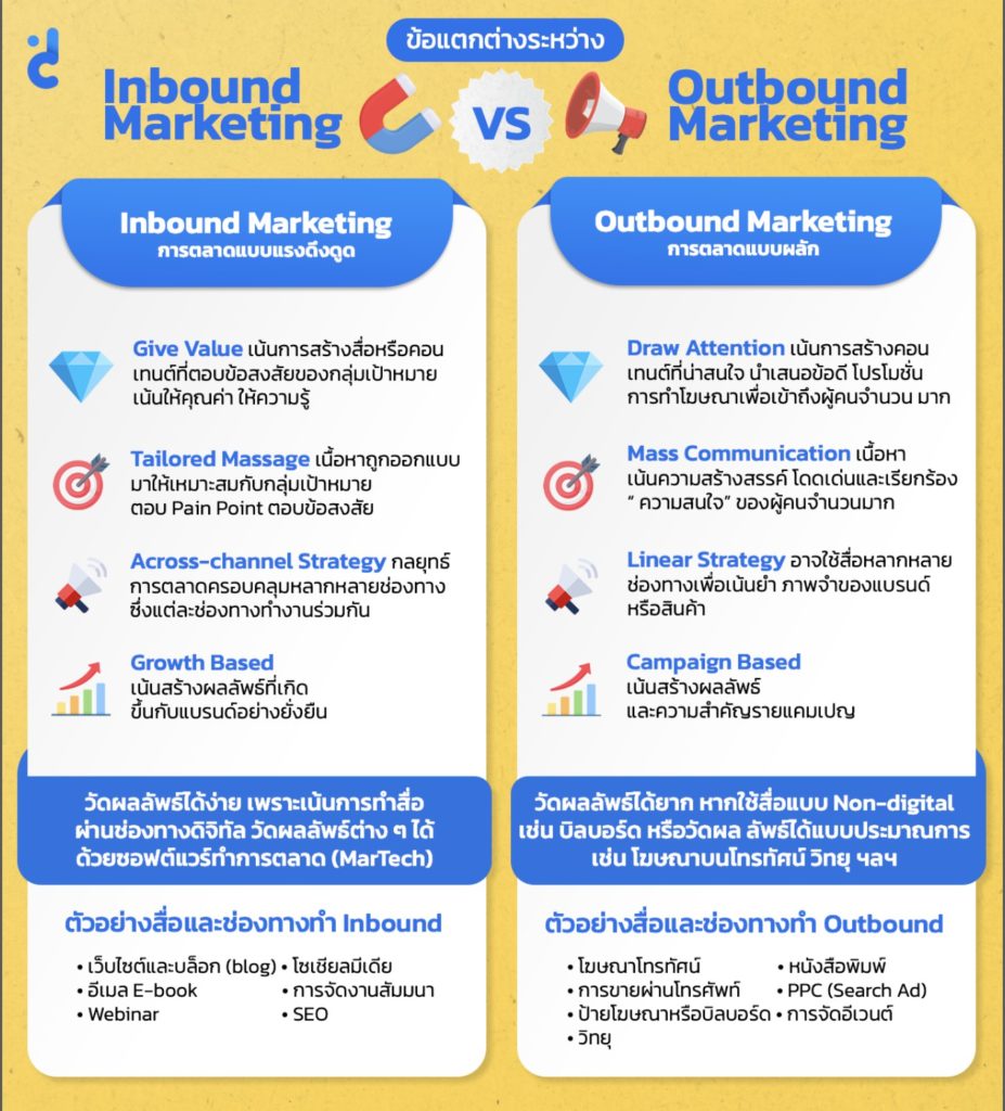 ข้อแตกต่างระหว่าง Inbound Marketing VS Outbound Marketing