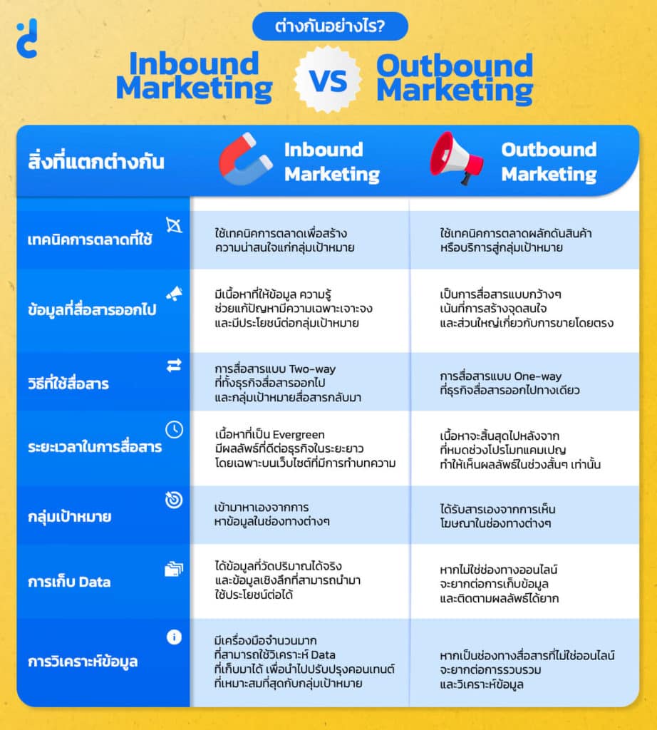 ความแตกต่างระหว่าง Inbound vs Outbound Marketing
